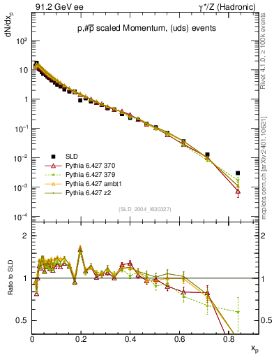 Plot of xp in 91.2 GeV ee collisions