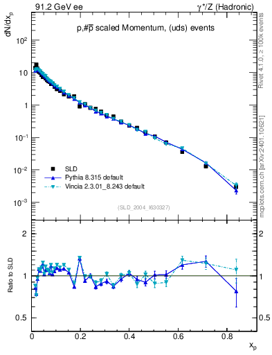 Plot of xp in 91.2 GeV ee collisions