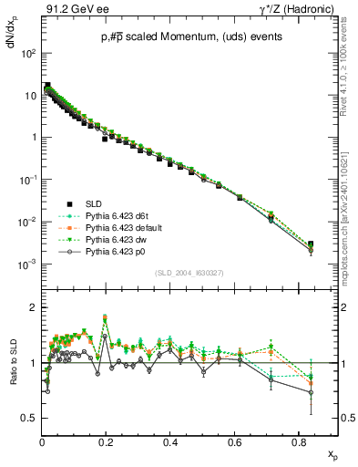 Plot of xp in 91.2 GeV ee collisions