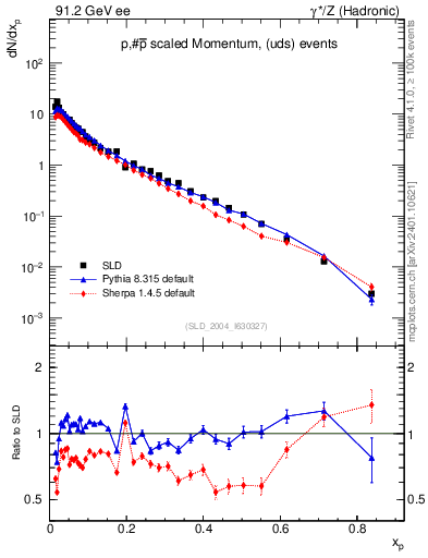 Plot of xp in 91.2 GeV ee collisions