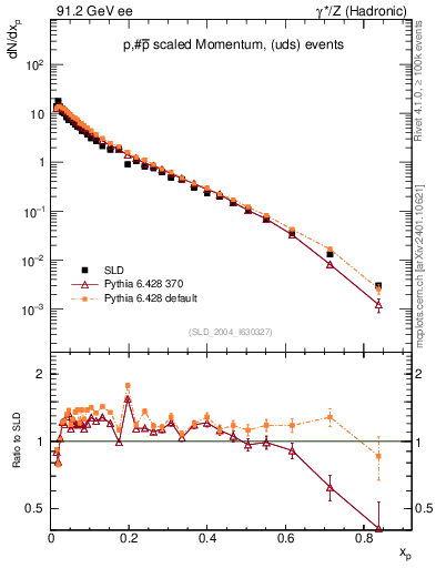 Plot of xp in 91.2 GeV ee collisions