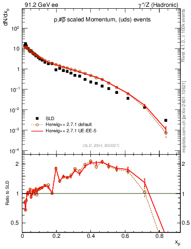 Plot of xp in 91.2 GeV ee collisions