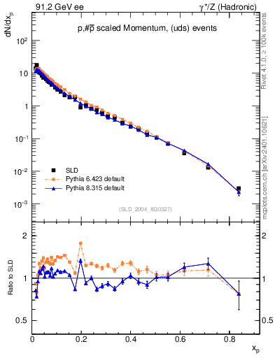 Plot of xp in 91.2 GeV ee collisions