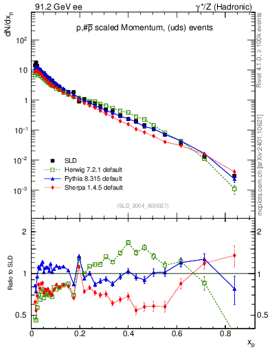 Plot of xp in 91.2 GeV ee collisions