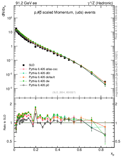 Plot of xp in 91.2 GeV ee collisions