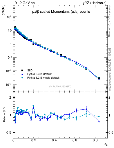 Plot of xp in 91.2 GeV ee collisions