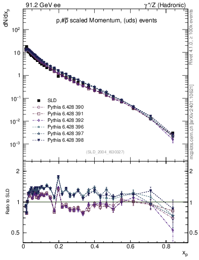 Plot of xp in 91.2 GeV ee collisions