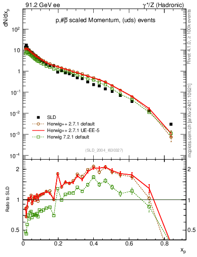 Plot of xp in 91.2 GeV ee collisions