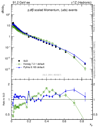 Plot of xp in 91.2 GeV ee collisions