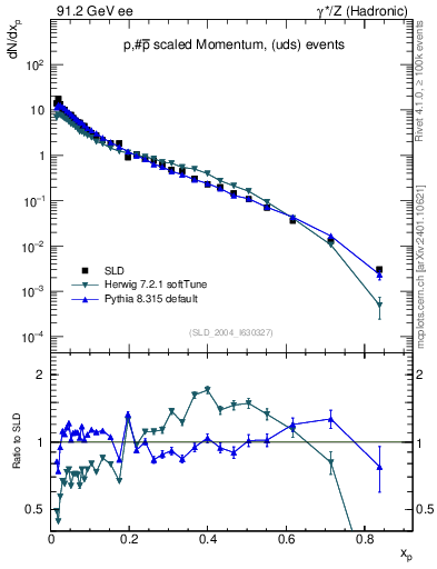 Plot of xp in 91.2 GeV ee collisions