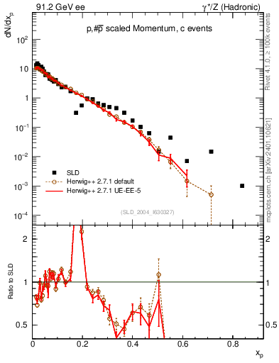 Plot of xp in 91.2 GeV ee collisions