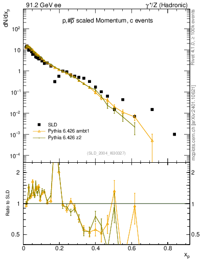 Plot of xp in 91.2 GeV ee collisions