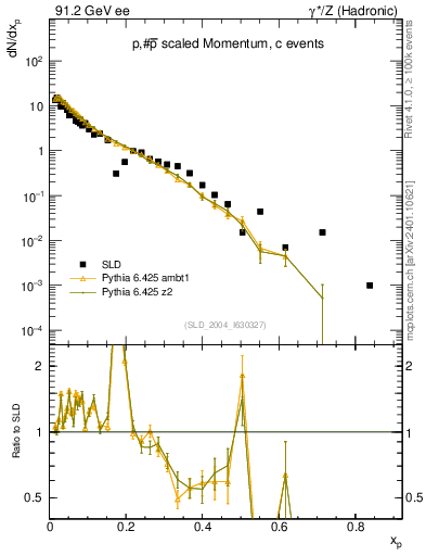 Plot of xp in 91.2 GeV ee collisions