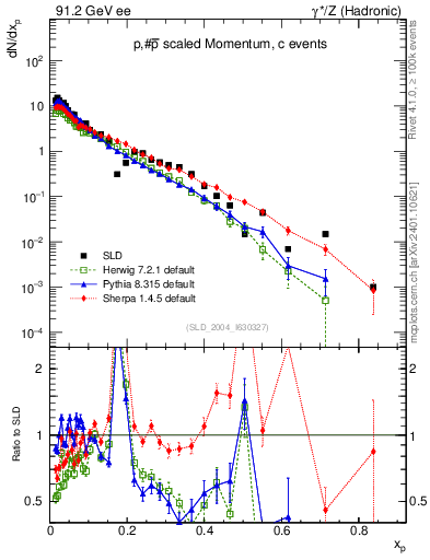 Plot of xp in 91.2 GeV ee collisions