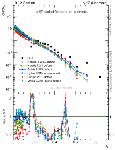 Plot of xp in 91.2 GeV ee collisions