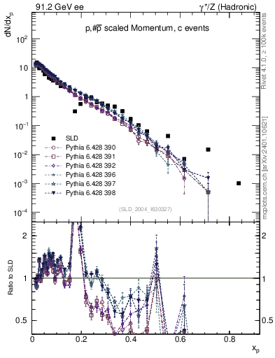Plot of xp in 91.2 GeV ee collisions