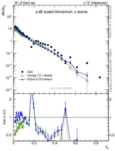 Plot of xp in 91.2 GeV ee collisions