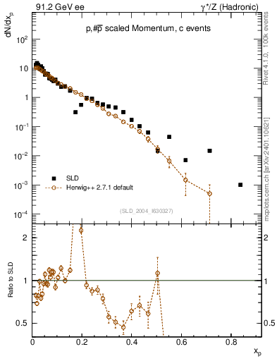 Plot of xp in 91.2 GeV ee collisions