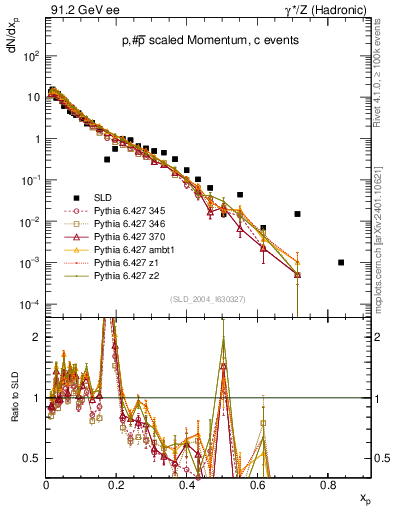 Plot of xp in 91.2 GeV ee collisions