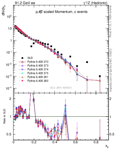 Plot of xp in 91.2 GeV ee collisions