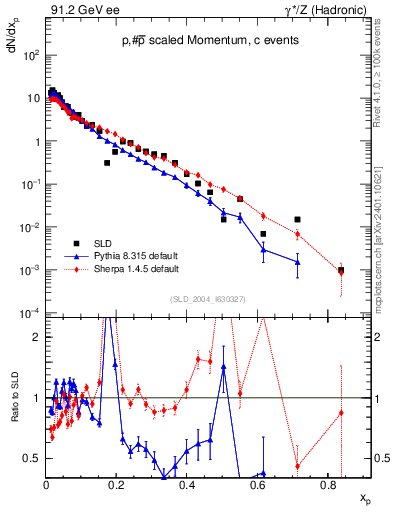 Plot of xp in 91.2 GeV ee collisions