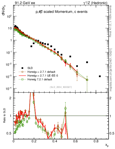 Plot of xp in 91.2 GeV ee collisions