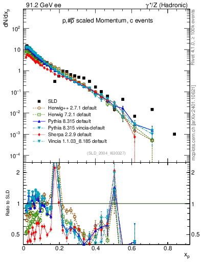 Plot of xp in 91.2 GeV ee collisions