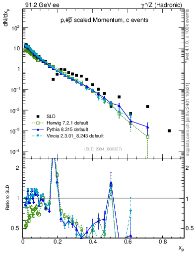 Plot of xp in 91.2 GeV ee collisions