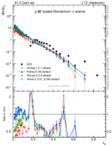 Plot of xp in 91.2 GeV ee collisions