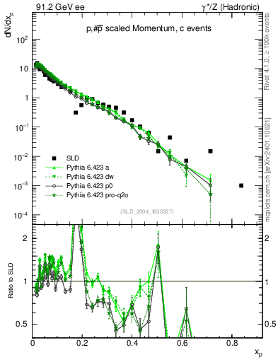 Plot of xp in 91.2 GeV ee collisions