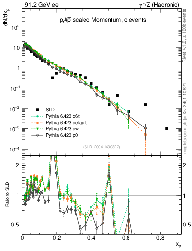 Plot of xp in 91.2 GeV ee collisions