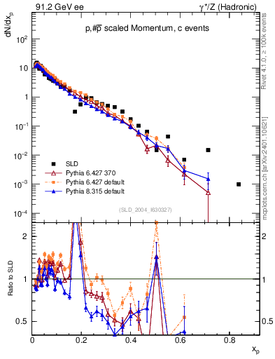 Plot of xp in 91.2 GeV ee collisions