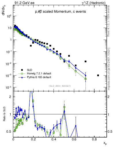 Plot of xp in 91.2 GeV ee collisions