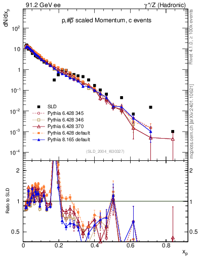 Plot of xp in 91.2 GeV ee collisions