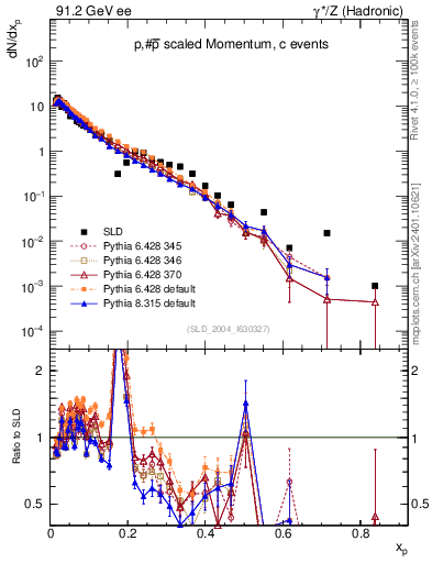 Plot of xp in 91.2 GeV ee collisions