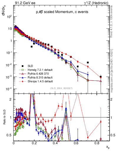 Plot of xp in 91.2 GeV ee collisions
