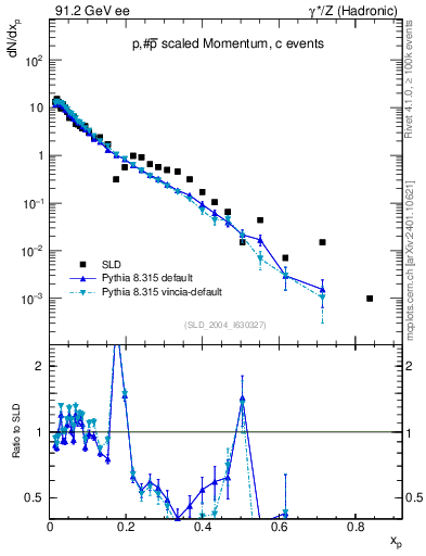 Plot of xp in 91.2 GeV ee collisions