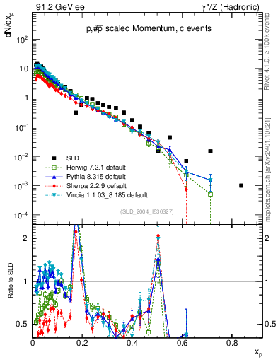 Plot of xp in 91.2 GeV ee collisions
