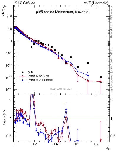 Plot of xp in 91.2 GeV ee collisions