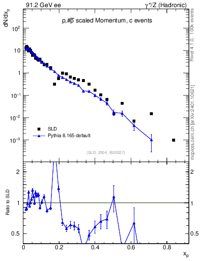 Plot of xp in 91.2 GeV ee collisions