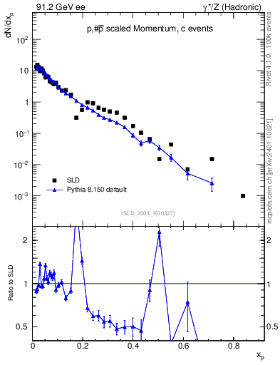 Plot of xp in 91.2 GeV ee collisions