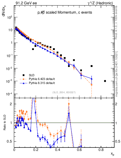 Plot of xp in 91.2 GeV ee collisions