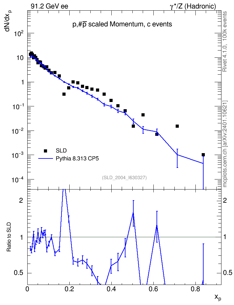 Plot of xp in 91.2 GeV ee collisions