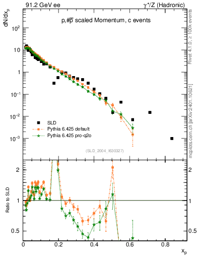 Plot of xp in 91.2 GeV ee collisions