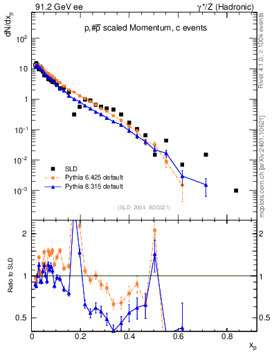 Plot of xp in 91.2 GeV ee collisions
