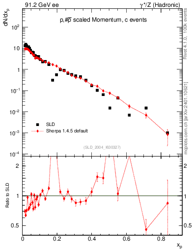 Plot of xp in 91.2 GeV ee collisions