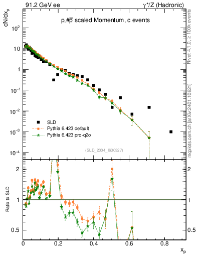 Plot of xp in 91.2 GeV ee collisions