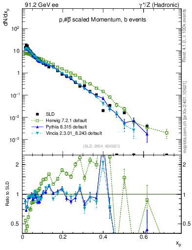 Plot of xp in 91.2 GeV ee collisions