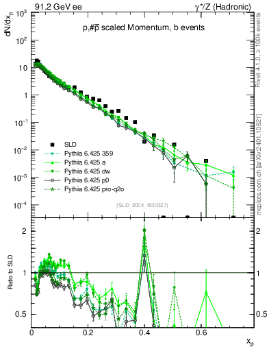 Plot of xp in 91.2 GeV ee collisions