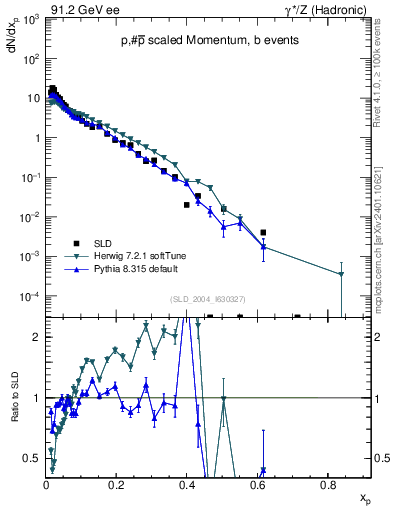 Plot of xp in 91.2 GeV ee collisions